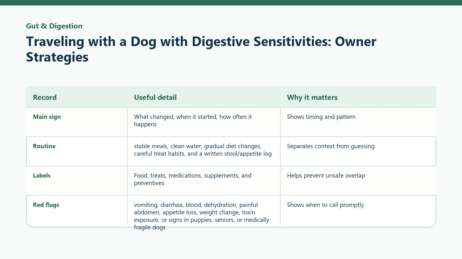 Owner tracking table for Traveling with a Dog with Digestive Sensitivities: Owner Strategies.