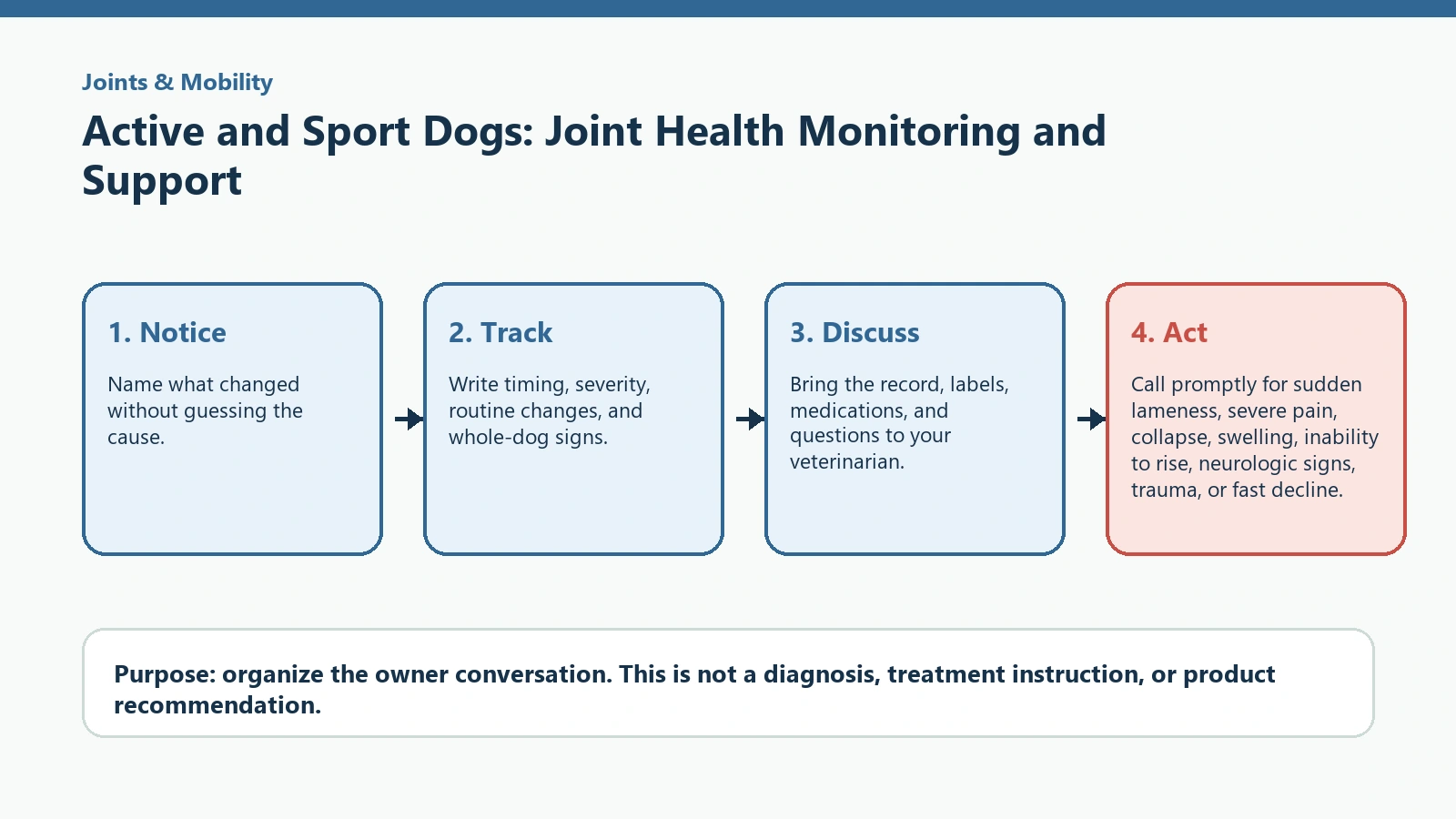 Decision pathway for Active and Sport Dogs: Joint Health Monitoring and Support.