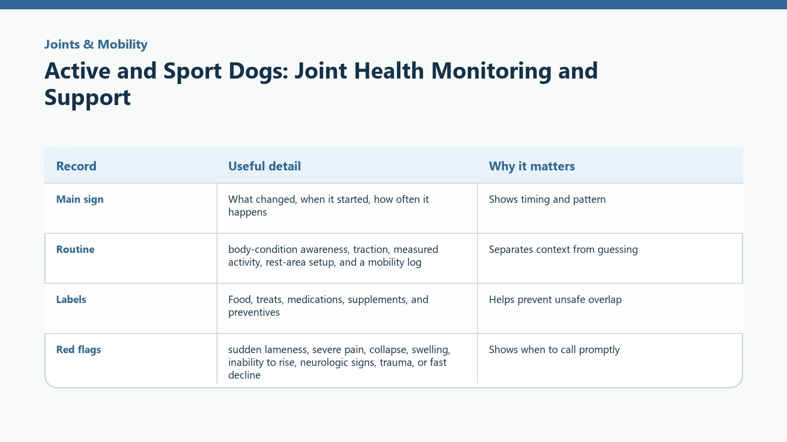 Owner tracking table for Active and Sport Dogs: Joint Health Monitoring and Support.