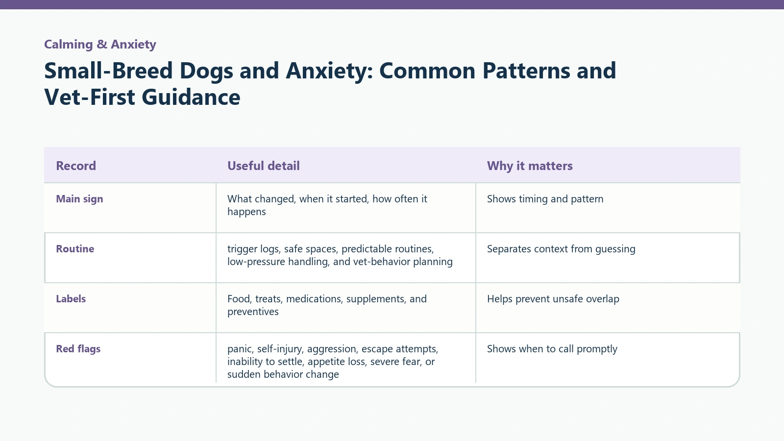 Owner tracking table for Small-Breed Dogs and Anxiety: Common Patterns and Vet-First Guidance.