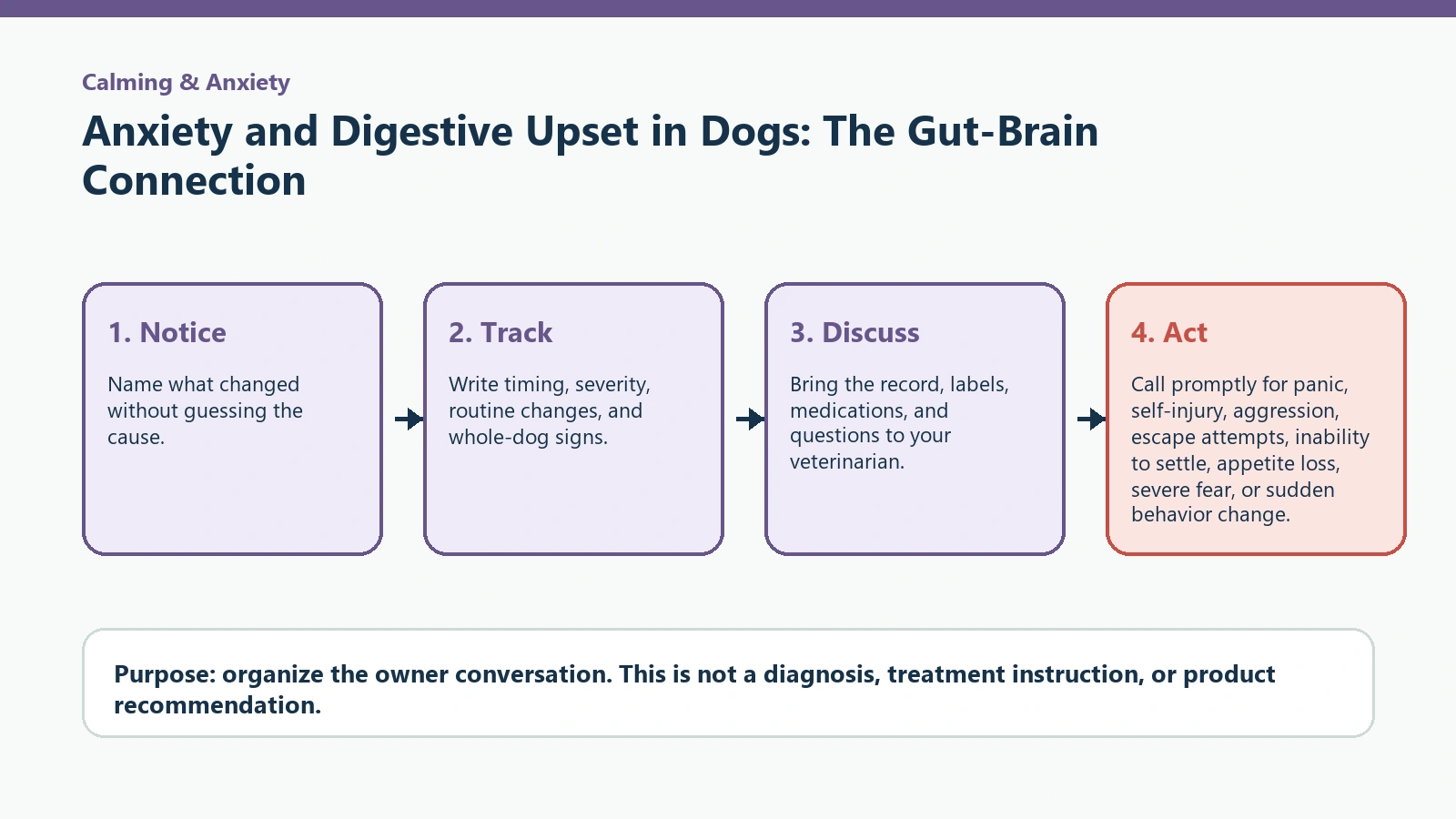 Decision pathway for Anxiety and Digestive Upset in Dogs: The Gut-Brain Connection.
