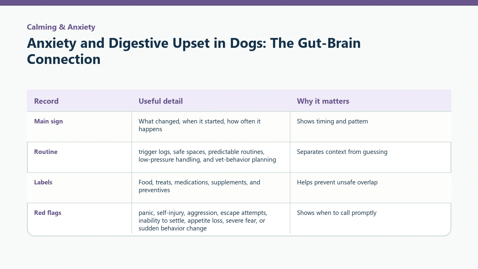 Owner tracking table for Anxiety and Digestive Upset in Dogs: The Gut-Brain Connection.