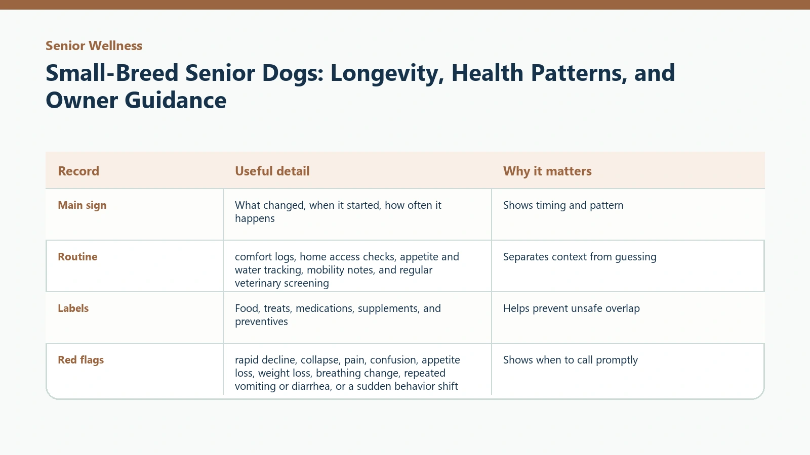 Owner tracking table for Small-Breed Senior Dogs: Longevity, Health Patterns, and Owner Guidance.