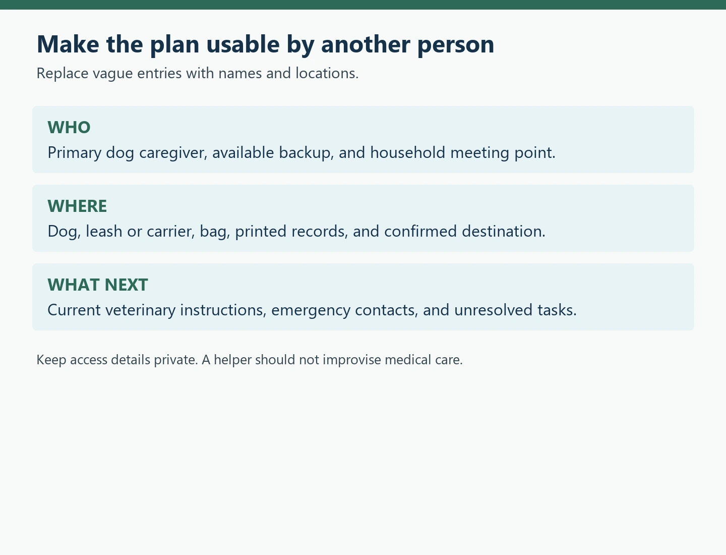 Caregiver handoff diagram organized as who, where, and what next.